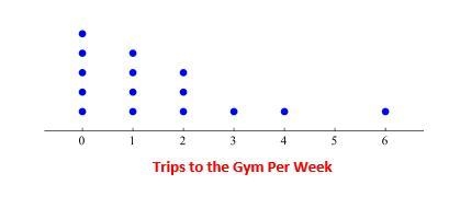 A group of health care workers were asked how many times per week they visited a gym-example-1