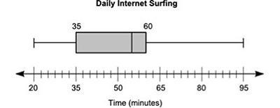 The box plot on this page shows the total amount of time, in minutes, the students-example-1