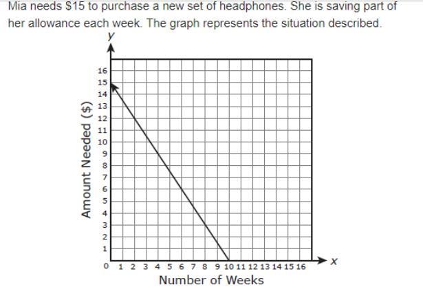 Mia needs $15 to purchase a new set of headphones. She is saving part of her allowance-example-1