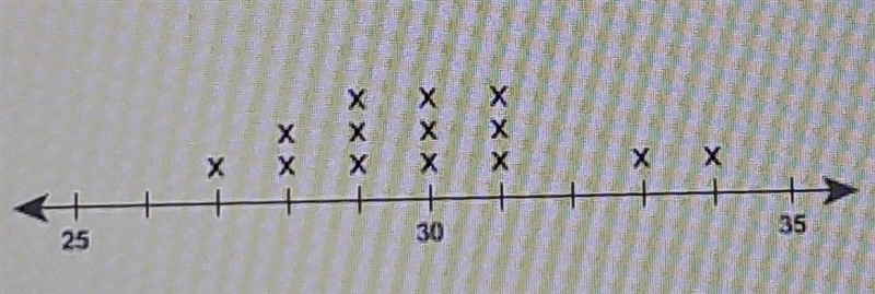 What is the median value of the data set shown on the line plot?​-example-1