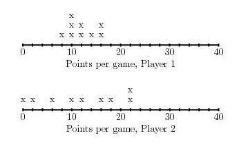 Consider the dot plots which show the distribution of data collected on two high school-example-1