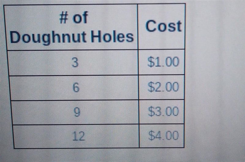 Doughnut holes are priced at 3 for $1.00 as shown in the table. Which option describes-example-1