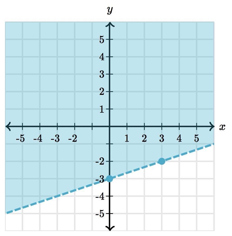 Find the inequality represented by the graph. Thanks! (plz no spam...)-example-1