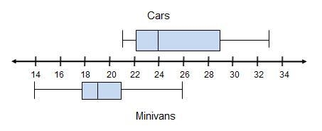 HELP ASAP! BEING TIMED! The box plots show the average gas mileage of cars and minivans-example-1