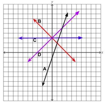 Choose the correct equation for each of the lines in the graph below.-example-1