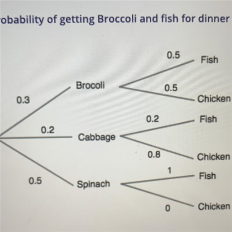 The probability of getting broccoli and fish for dinner is: A) 0.5 B) 0.7 C) 0.16 D-example-1