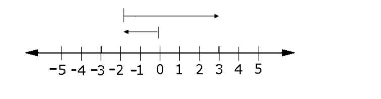 Which of the following number sentences is represented on the number line shown below-example-1