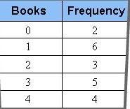 What is the median a. 1 b.2 c.3 d.4-example-1