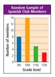 Xavier surveyed a random sample of the grade levels of the Spanish Club members in-example-1