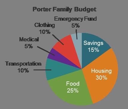 The Porter family has a net income of $5,000. How much do they spend on housing per-example-1