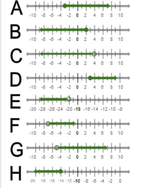 Solve each inequality below. Then match the solution to the graph.-example-2