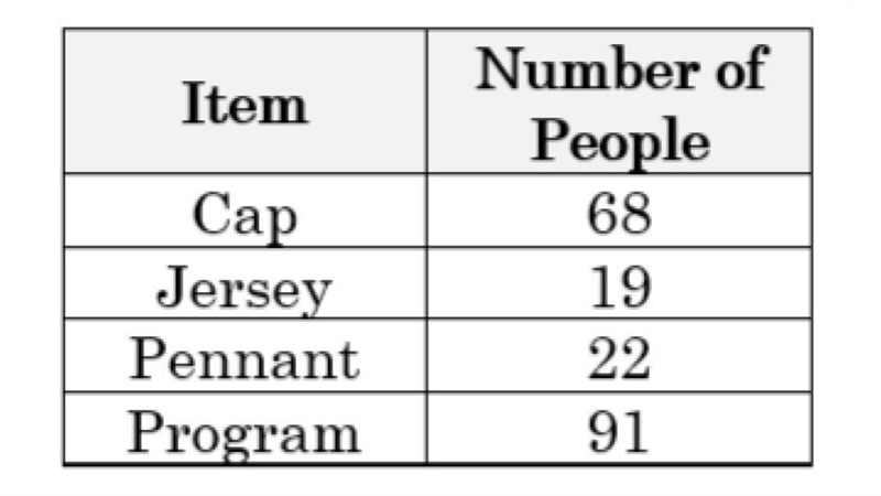 The table below shows the results from a survey of 200 people attending a hockey game-example-1