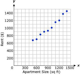 Juan researched the cost of rent and the size of several apartments. He recorded the-example-1