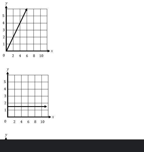 Which two graphs represent a proportional relationship between y and x?-example-2