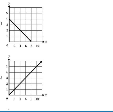 Which two graphs represent a proportional relationship between y and x?-example-3