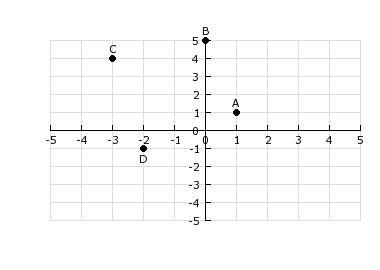 Which point show in the diagram match the ordered pair (-3,4)-example-1