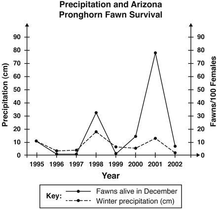 The graph below shows the winter precipitation in Arizona from 1995 to 2002. It also-example-1