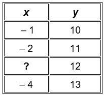 For the missing value of x below, which of the following will result in a relation-example-1