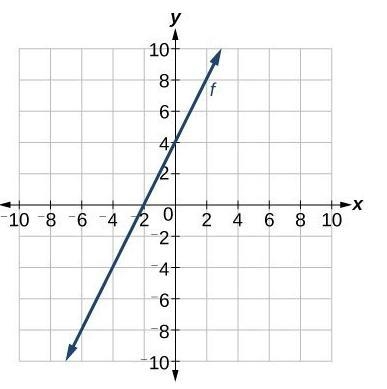 Write a linear equation using the points on the graph. y=mx+b-example-1