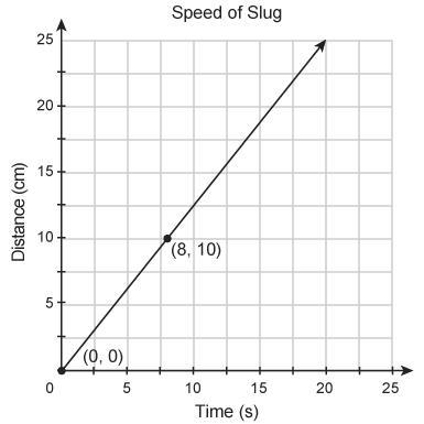 Which unit rate corresponds to the proportional relationship shown in the graph A-example-1