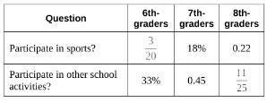 ( Pic Is provided ) Which category in the table shows the least portion? 8th graders-example-1