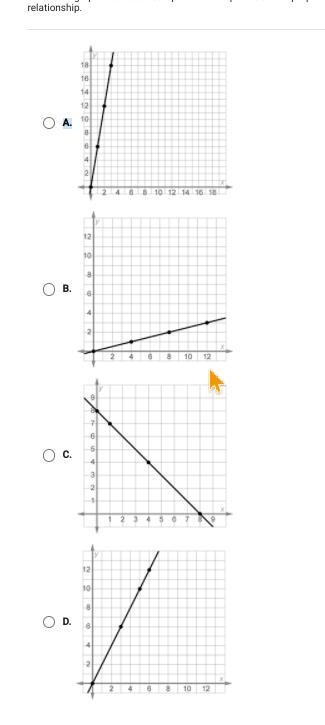 PLEASE HELP select the graph that does not represent two quantities in a proportional-example-1