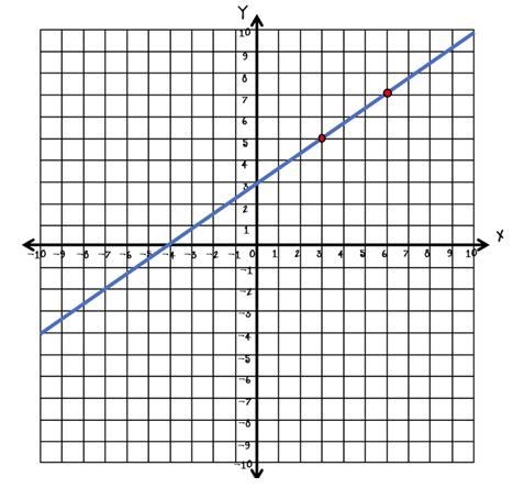 Attachment Below: Help pls! What is the y-intercept?-example-1