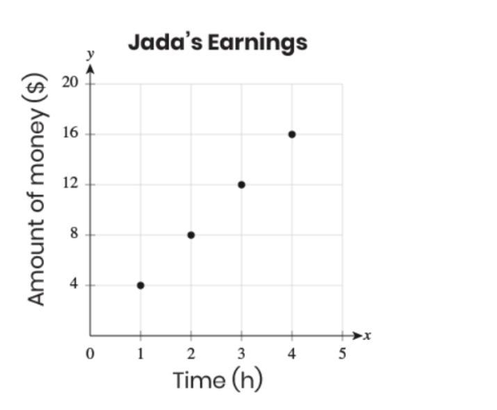 Jada walks dogs to earn money. The points in this graph represent the total amount-example-1