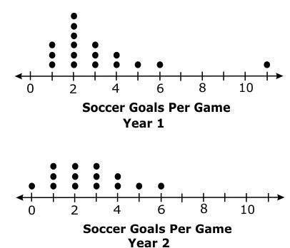 The graph below compares the number of soccer goals a team scored per game for two-example-1