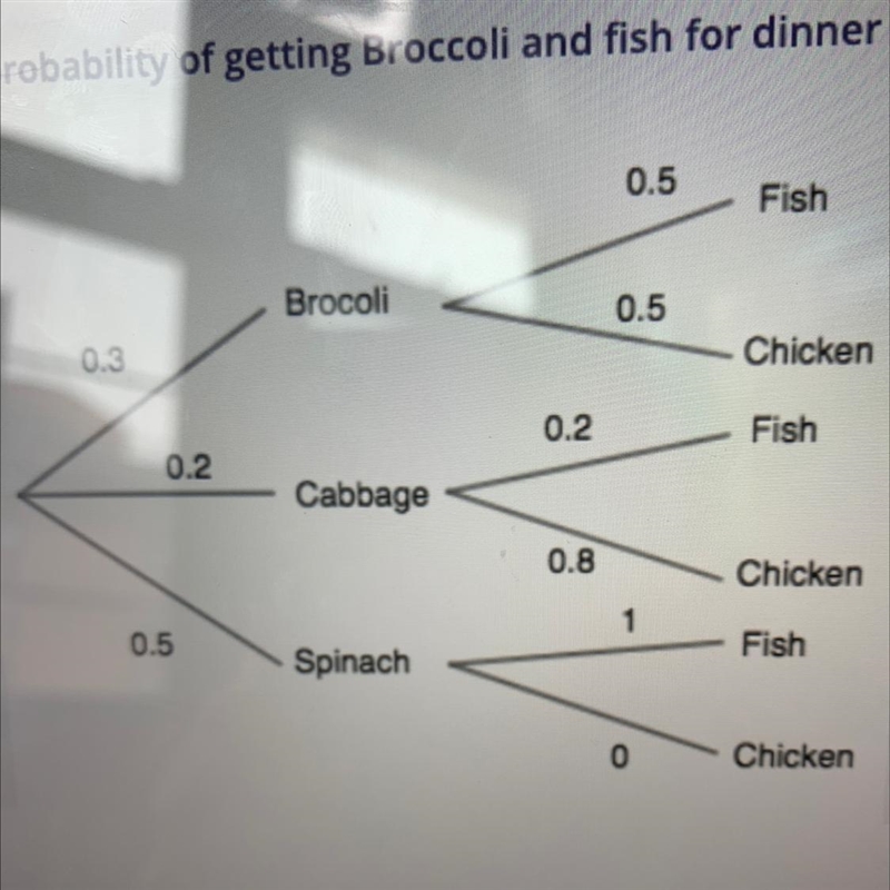 The probability of getting broccoli and fish for dinner is: A) 0.5 B) 0.7 C) 0.16 D-example-1