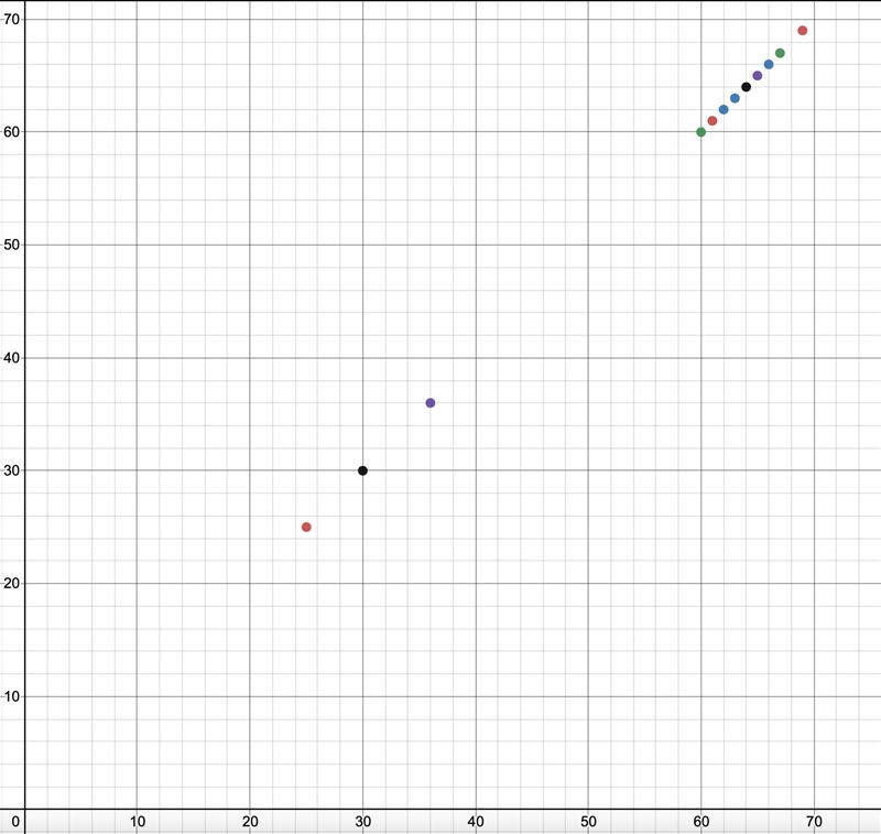 1. Which variable did you plot on the x-axis, and which variable did you plot on the-example-1