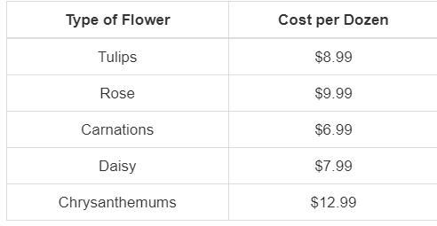 This table shows the cost of different flowers at a florist. A customer purchased-example-1