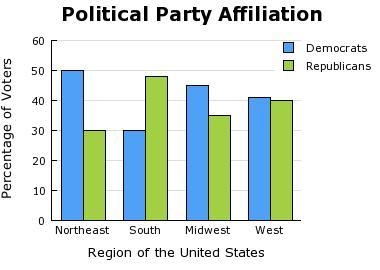 This bar graph would be MOST useful in a report about A) how political parties change-example-1