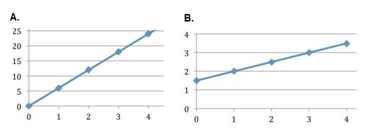 Which statement is true about the graphs shown? A)Only graph A represents a proportional-example-1