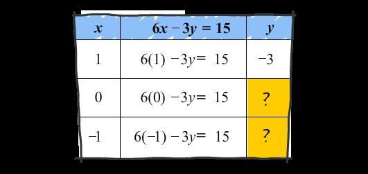 What are the missing y values in the table-example-1