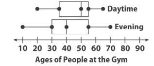 Daytime: Evening: What are the 2 MEDIANS?-example-1