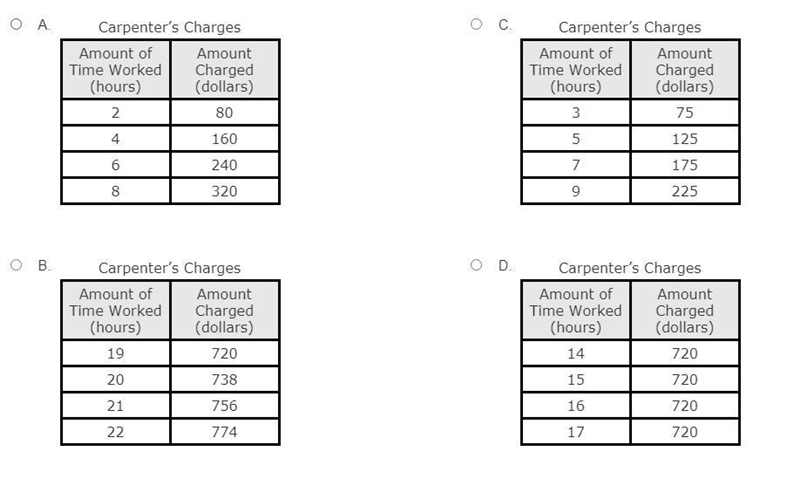 A carpenter charges $720 for 18 hours of work. She charges the same amount of money-example-1