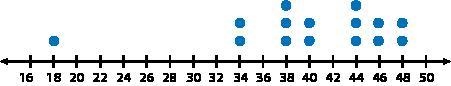 When the outlier(s) are removed, how does the mean change? The mean decreases by 2.1. The-example-1