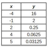 Which of the following describes the function shown in the table below?-example-1