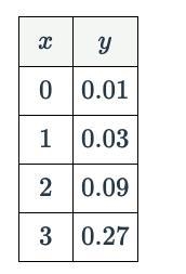 Find the equation of the exponential function represented by the table below-example-1