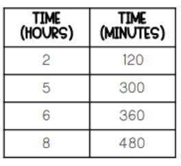 There are 60 minutes in one hour. Which of these does NOT represent the number of-example-1