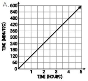 There are 60 minutes in one hour. Which of these does NOT represent the number of-example-2