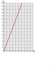 Which graph shows the correct line of the equation n=12m-example-1