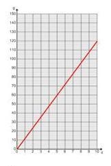 Which graph shows the correct line of the equation n=12m-example-2