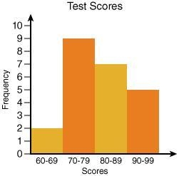 What is the mode interval for the set of data? 60 - 69 70 - 79 80 - 89 90 - 99-example-1