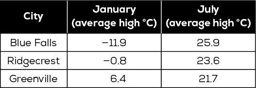 The table shows the average high temperatures in January and July for three different-example-1