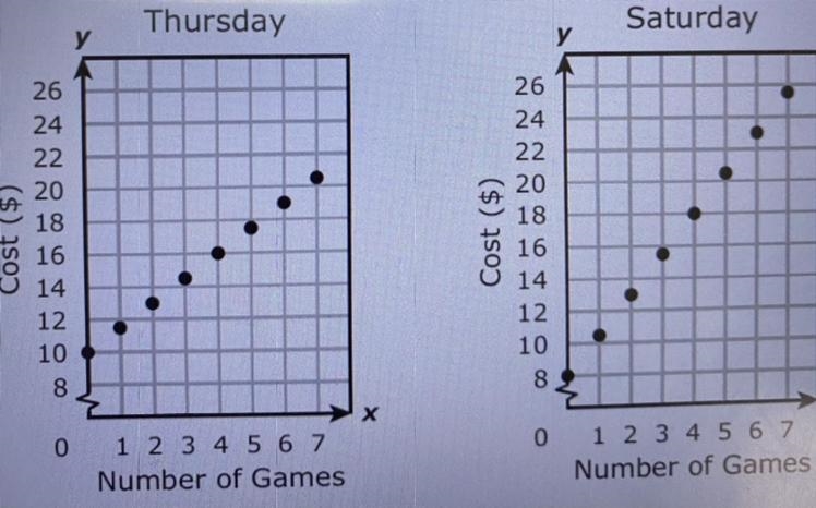 Based on the graphs, which statement is true? The cost of each game on Thursday is-example-1