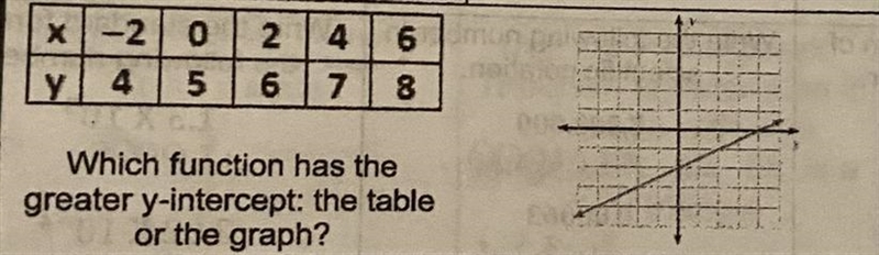 Which function has the greater y-intercept: the table of the graph?-example-1