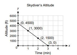 A skydiver jumps from a plane from an altitude of 6000 ft. An observer on the ground-example-1