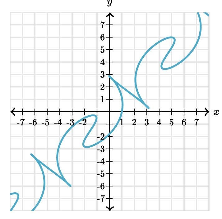 Does the graph represent a function? Explain why or why not.-example-1